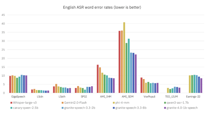 ​高效轻量化：IBM 发布 Granite 4.0 1B Speech 多模态语音大模型