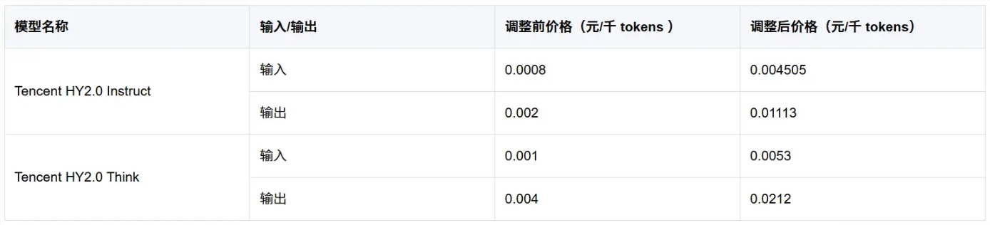 ​腾讯云计费策略迎来重大调整：部分 AI 模型价格大幅上涨