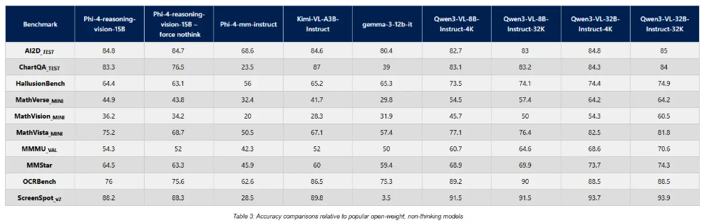 ​能自主决定何时“思考”！微软发布 Phi-4 15B 开源模型，主打小型化多模态