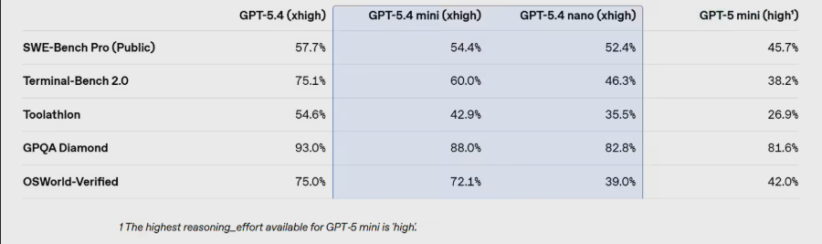 OpenAI 发布超强小型模型GPT-5.4 mini与nano，速度与性能双丰收！