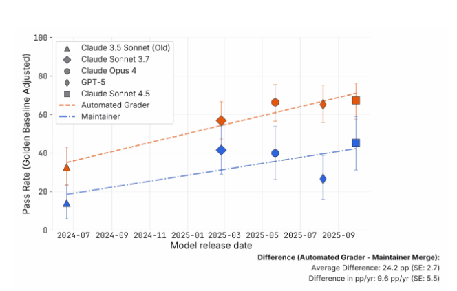 基准测试不等于真实能力?研究称AI代码“通过率”或被高估最高达7倍
