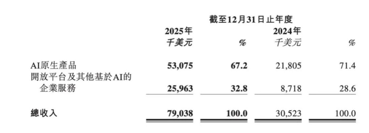 MiniMax公布上市后首份财报 全年收入7903.8万美元