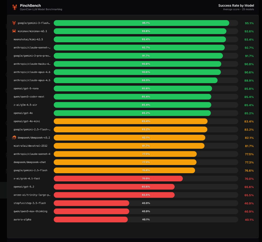 AI编码Agent真实战力大比拼！OpenClaw“小龙虾”排行榜出炉