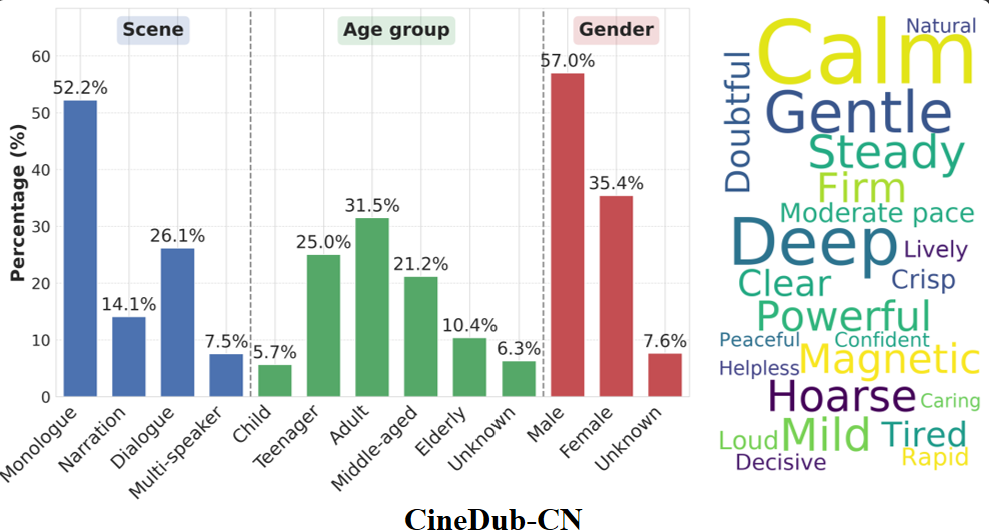 阿里​开源Fun-CineForge ：首个电影级多模态配音大模型及大规模数据集问世