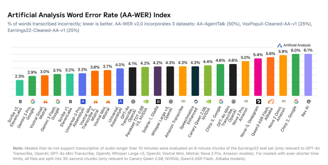 语音转文字新标杆：ElevenLabs 夺冠，谷歌 Gemini 凭“全能”位居次席