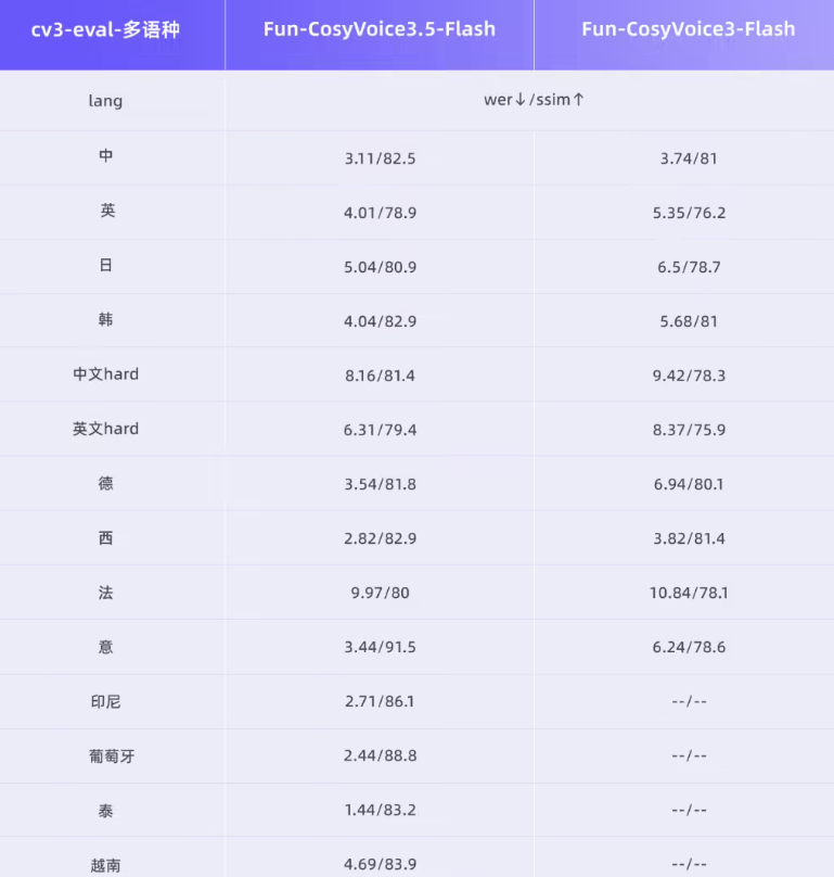 ​一句话即刻“调教”音色！阿里通义发布语音双模型：支持 FreeStyle 自然语言控制