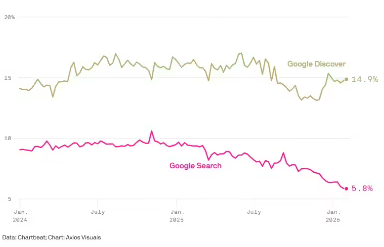 ​Axios 报告：谷歌 AI 搜索概览影响深远，小型内容网站流量骤降 60%