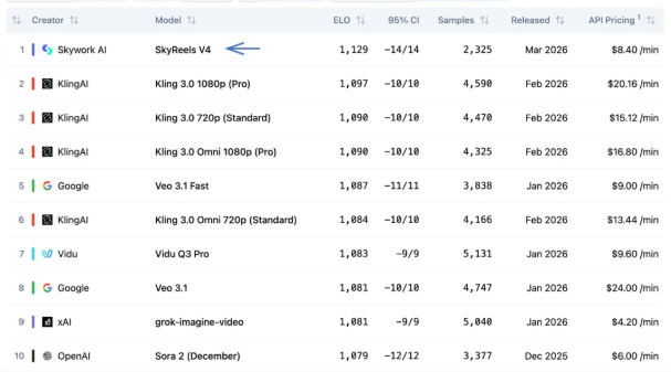 ​SkyReels V4 登顶全球视频生成榜单，中国 AI 视听技术实现世界级引领