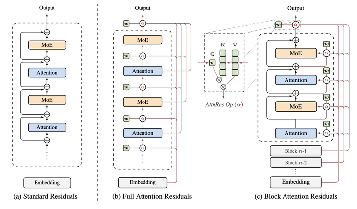 马斯克点赞！Kimi 论文撼动大模型“祖传地基”：同样算力，效率提升 25%
